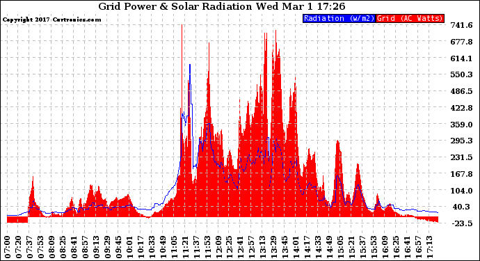 Solar PV/Inverter Performance Grid Power & Solar Radiation