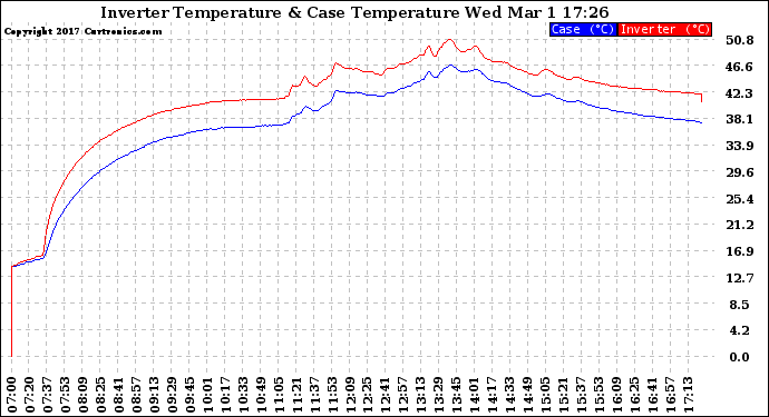 Solar PV/Inverter Performance Inverter Operating Temperature