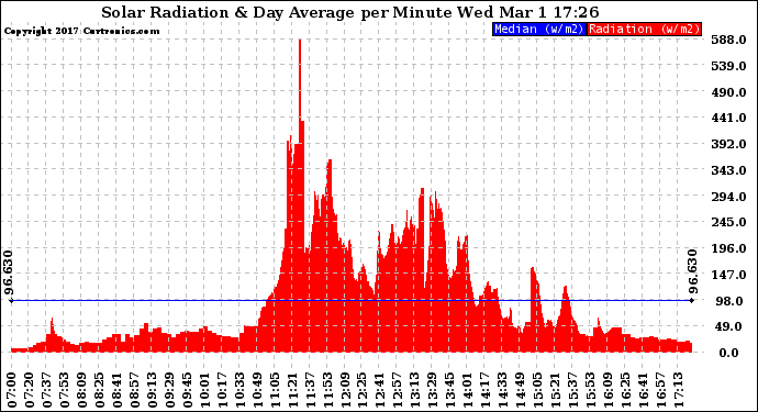 Solar PV/Inverter Performance Solar Radiation & Day Average per Minute