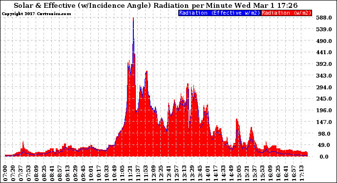 Solar PV/Inverter Performance Solar Radiation & Effective Solar Radiation per Minute