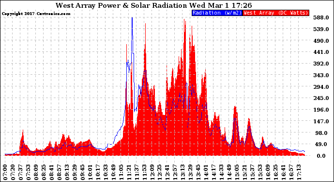 Solar PV/Inverter Performance West Array Power Output & Solar Radiation