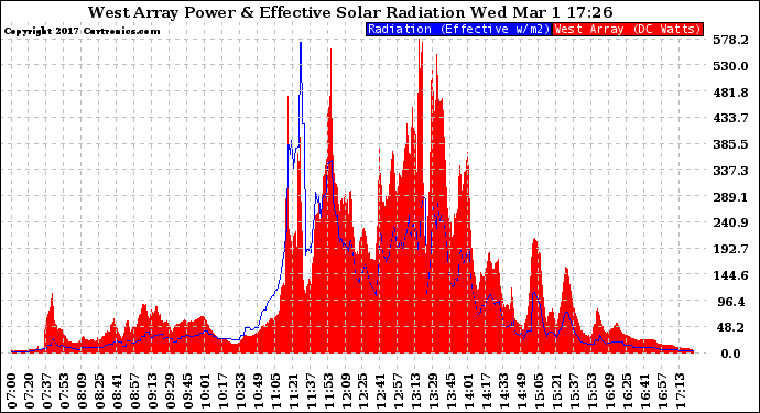 Solar PV/Inverter Performance West Array Power Output & Effective Solar Radiation