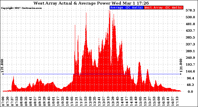 Solar PV/Inverter Performance West Array Actual & Average Power Output