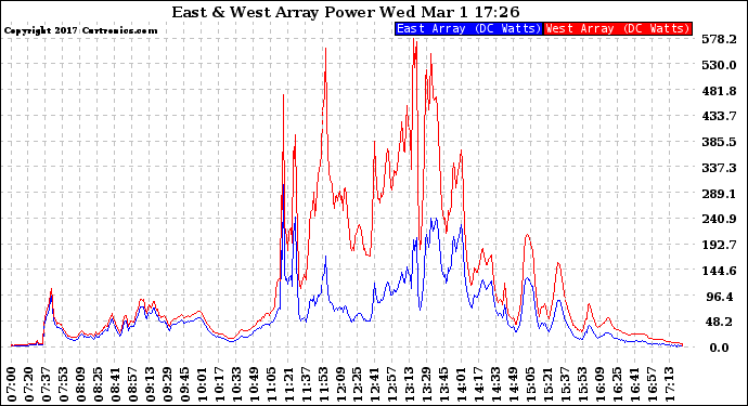 Solar PV/Inverter Performance Photovoltaic Panel Power Output