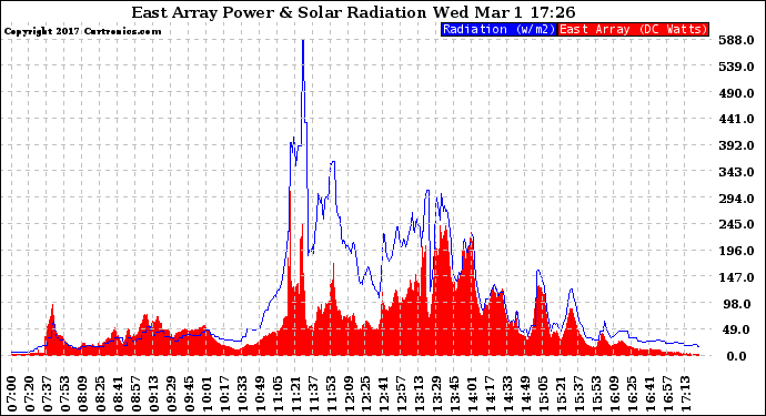 Solar PV/Inverter Performance East Array Power Output & Solar Radiation