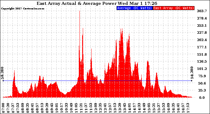 Solar PV/Inverter Performance East Array Actual & Average Power Output