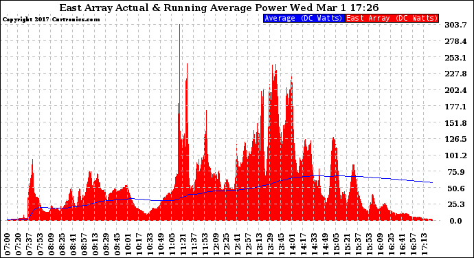 Solar PV/Inverter Performance East Array Actual & Running Average Power Output