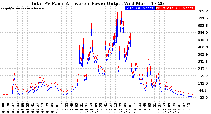 Solar PV/Inverter Performance PV Panel Power Output & Inverter Power Output