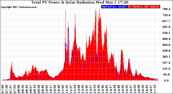 Solar PV/Inverter Performance Total PV Panel Power Output & Solar Radiation