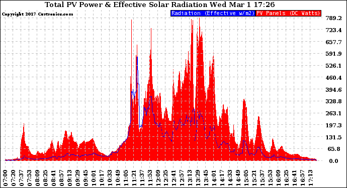 Solar PV/Inverter Performance Total PV Panel Power Output & Effective Solar Radiation