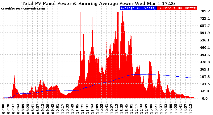 Solar PV/Inverter Performance Total PV Panel & Running Average Power Output