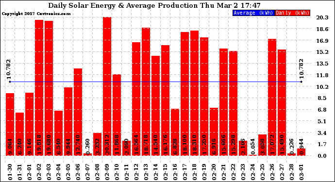 Solar PV/Inverter Performance Daily Solar Energy Production