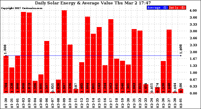 Solar PV/Inverter Performance Daily Solar Energy Production Value