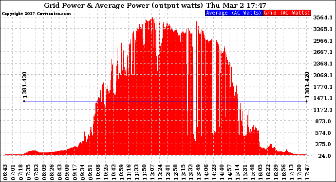 Solar PV/Inverter Performance Inverter Power Output