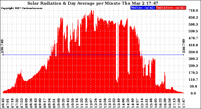 Solar PV/Inverter Performance Solar Radiation & Day Average per Minute