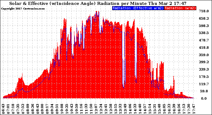 Solar PV/Inverter Performance Solar Radiation & Effective Solar Radiation per Minute