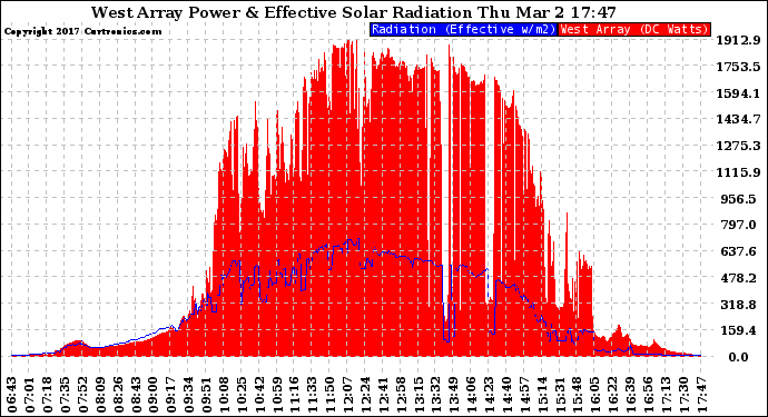 Solar PV/Inverter Performance West Array Power Output & Effective Solar Radiation