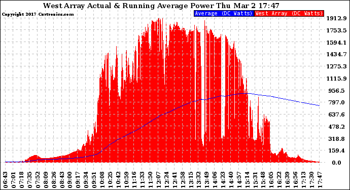 Solar PV/Inverter Performance West Array Actual & Running Average Power Output