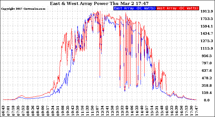 Solar PV/Inverter Performance Photovoltaic Panel Power Output