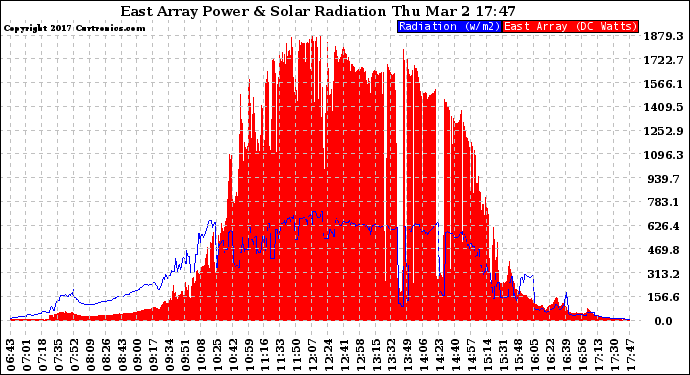 Solar PV/Inverter Performance East Array Power Output & Solar Radiation