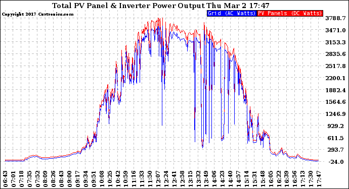 Solar PV/Inverter Performance PV Panel Power Output & Inverter Power Output