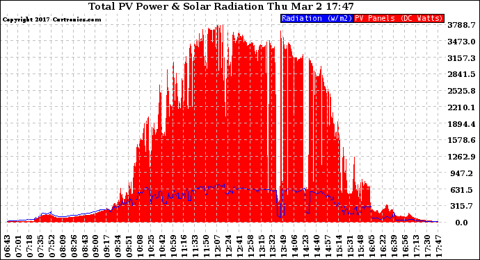 Solar PV/Inverter Performance Total PV Panel Power Output & Solar Radiation