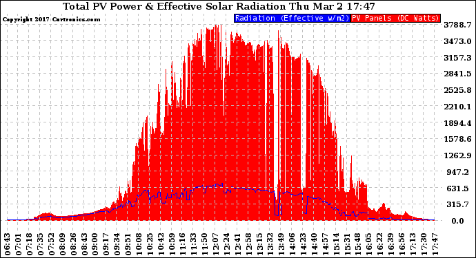 Solar PV/Inverter Performance Total PV Panel Power Output & Effective Solar Radiation