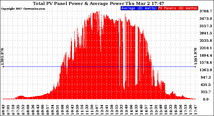 Solar PV/Inverter Performance Total PV Panel Power Output