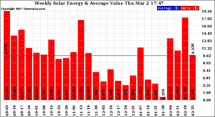 Solar PV/Inverter Performance Weekly Solar Energy Production Value