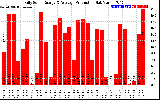 Solar PV/Inverter Performance Daily Solar Energy Production