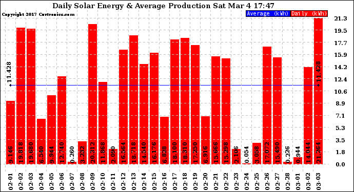 Solar PV/Inverter Performance Daily Solar Energy Production