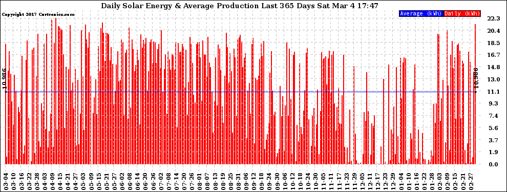 Solar PV/Inverter Performance Daily Solar Energy Production Last 365 Days