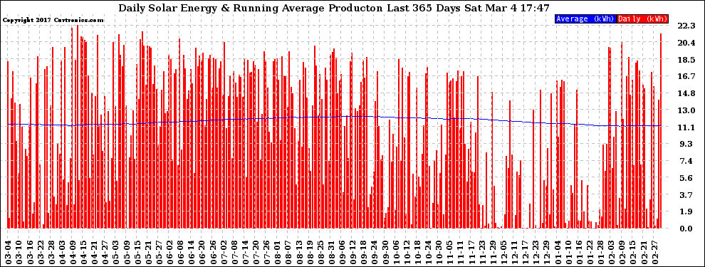 Solar PV/Inverter Performance Daily Solar Energy Production Running Average Last 365 Days