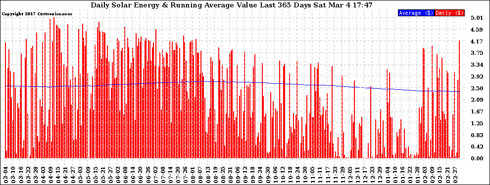 Solar PV/Inverter Performance Daily Solar Energy Production Value Running Average Last 365 Days