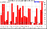 Solar PV/Inverter Performance Daily Solar Energy Production Value