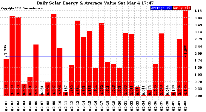 Solar PV/Inverter Performance Daily Solar Energy Production Value