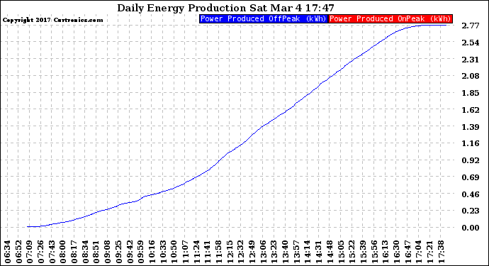 Solar PV/Inverter Performance Daily Energy Production