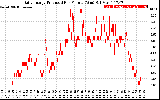 Solar PV/Inverter Performance Daily Energy Production Per Minute