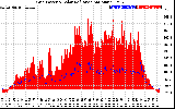 Solar PV/Inverter Performance Grid Power & Solar Radiation