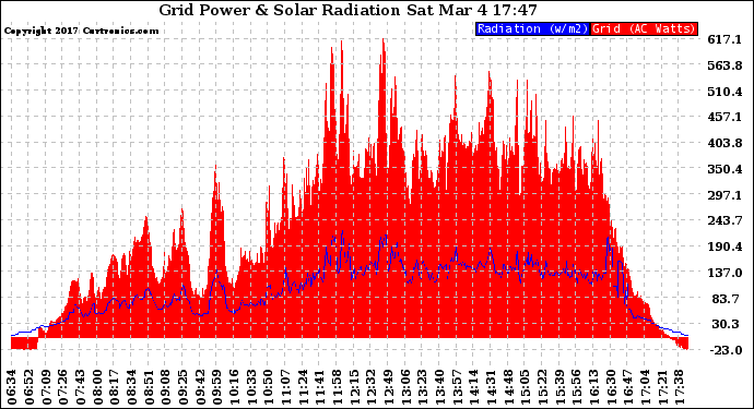 Solar PV/Inverter Performance Grid Power & Solar Radiation