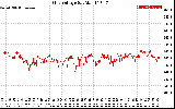 Solar PV/Inverter Performance Grid Voltage