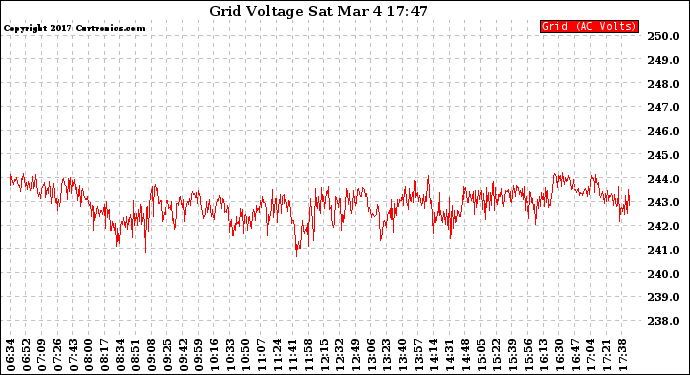 Solar PV/Inverter Performance Grid Voltage