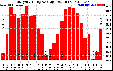 Solar PV/Inverter Performance Monthly Solar Energy Production