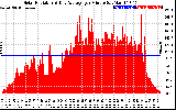 Solar PV/Inverter Performance Solar Radiation & Day Average per Minute