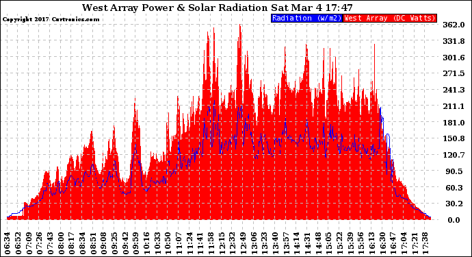 Solar PV/Inverter Performance West Array Power Output & Solar Radiation