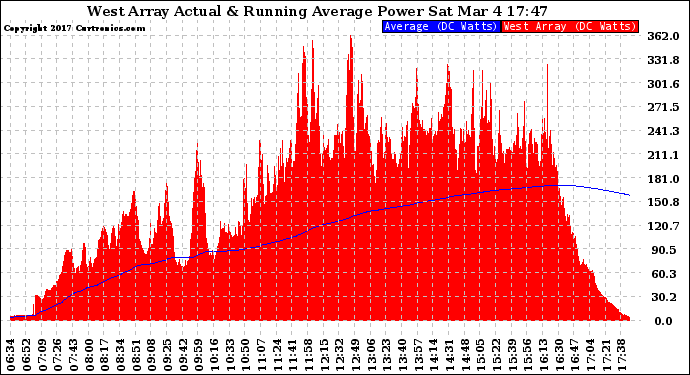 Solar PV/Inverter Performance West Array Actual & Running Average Power Output