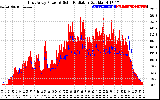 Solar PV/Inverter Performance East Array Power Output & Solar Radiation