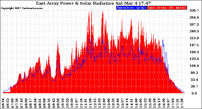 Solar PV/Inverter Performance East Array Power Output & Solar Radiation