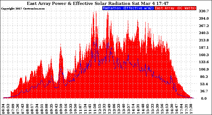 Solar PV/Inverter Performance East Array Power Output & Effective Solar Radiation