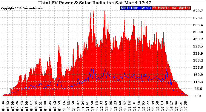 Solar PV/Inverter Performance Total PV Panel Power Output & Solar Radiation